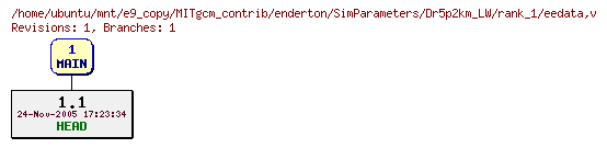 Revisions of MITgcm_contrib/enderton/SimParameters/Dr5p2km_LW/rank_1/eedata