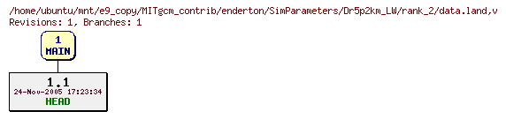 Revisions of MITgcm_contrib/enderton/SimParameters/Dr5p2km_LW/rank_2/data.land