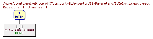Revisions of MITgcm_contrib/enderton/SimParameters/Eb5p2km_LW/pc.vars