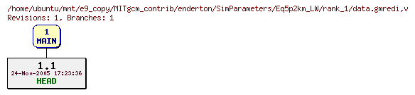 Revisions of MITgcm_contrib/enderton/SimParameters/Eq5p2km_LW/rank_1/data.gmredi