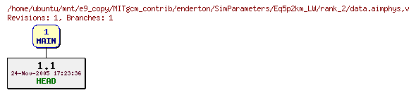 Revisions of MITgcm_contrib/enderton/SimParameters/Eq5p2km_LW/rank_2/data.aimphys