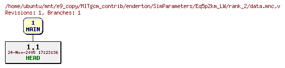 Revisions of MITgcm_contrib/enderton/SimParameters/Eq5p2km_LW/rank_2/data.mnc
