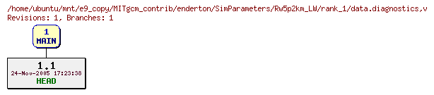 Revisions of MITgcm_contrib/enderton/SimParameters/Rw5p2km_LW/rank_1/data.diagnostics