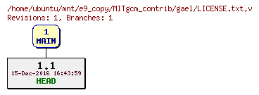Revisions of MITgcm_contrib/gael/LICENSE.txt