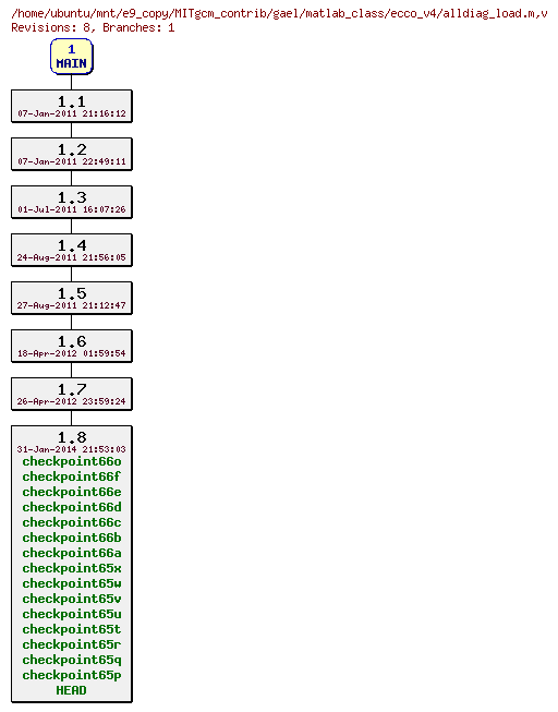 Revisions of MITgcm_contrib/gael/matlab_class/ecco_v4/alldiag_load.m