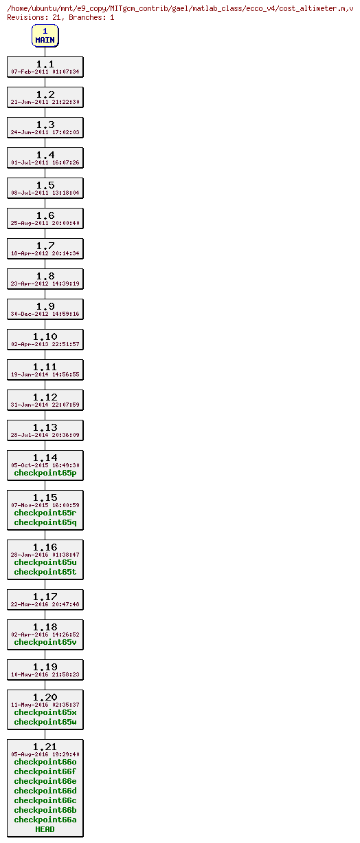 Revisions of MITgcm_contrib/gael/matlab_class/ecco_v4/cost_altimeter.m