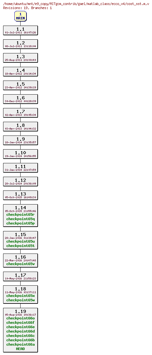 Revisions of MITgcm_contrib/gael/matlab_class/ecco_v4/cost_sst.m