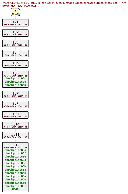 Revisions of MITgcm_contrib/gael/matlab_class/gcmfaces_diags/diags_set_F.m