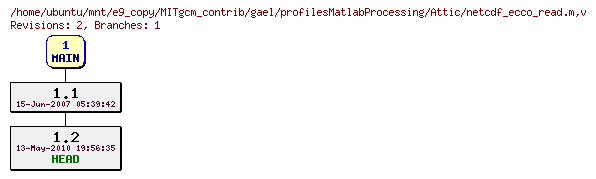 Revisions of MITgcm_contrib/gael/profilesMatlabProcessing/netcdf_ecco_read.m