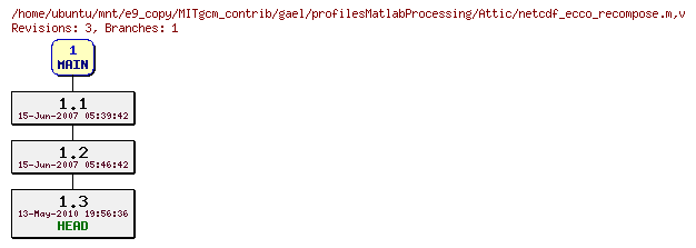 Revisions of MITgcm_contrib/gael/profilesMatlabProcessing/netcdf_ecco_recompose.m