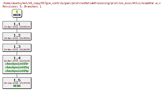 Revisions of MITgcm_contrib/gael/profilesMatlabProcessing/profiles_misc/ncaddVar.m