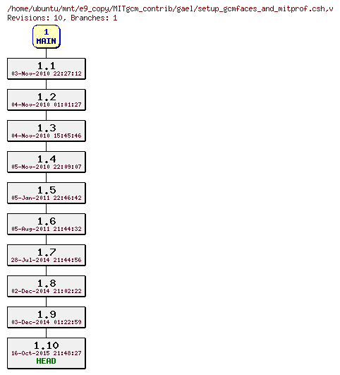 Revisions of MITgcm_contrib/gael/setup_gcmfaces_and_mitprof.csh