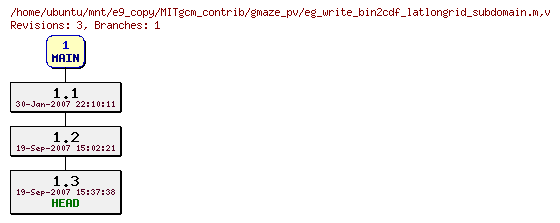 Revisions of MITgcm_contrib/gmaze_pv/eg_write_bin2cdf_latlongrid_subdomain.m