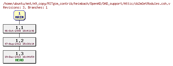 Revisions of MITgcm_contrib/heimbach/OpenAD/OAD_support/cb2mGetModules.csh