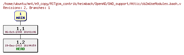 Revisions of MITgcm_contrib/heimbach/OpenAD/OAD_support/cb2mUseModules.bash