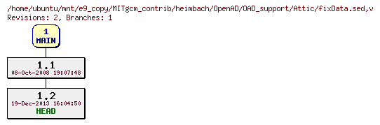 Revisions of MITgcm_contrib/heimbach/OpenAD/OAD_support/fixData.sed