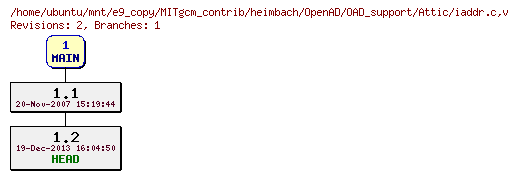 Revisions of MITgcm_contrib/heimbach/OpenAD/OAD_support/iaddr.c