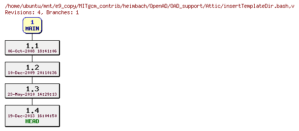 Revisions of MITgcm_contrib/heimbach/OpenAD/OAD_support/insertTemplateDir.bash