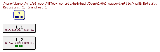 Revisions of MITgcm_contrib/heimbach/OpenAD/OAD_support/maxMinDefs.f