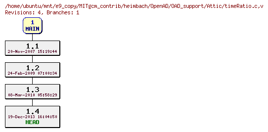Revisions of MITgcm_contrib/heimbach/OpenAD/OAD_support/timeRatio.c