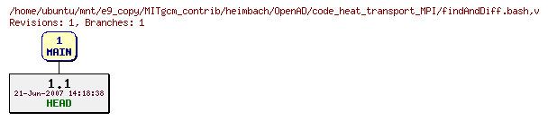 Revisions of MITgcm_contrib/heimbach/OpenAD/code_heat_transport_MPI/findAndDiff.bash