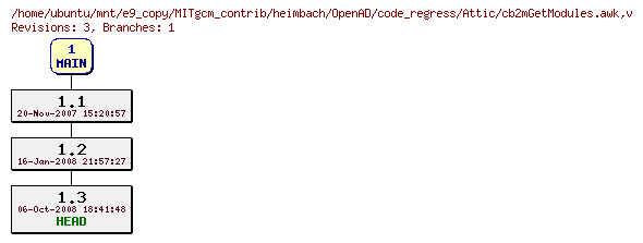 Revisions of MITgcm_contrib/heimbach/OpenAD/code_regress/cb2mGetModules.awk