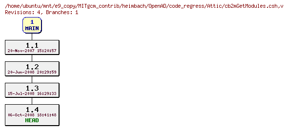 Revisions of MITgcm_contrib/heimbach/OpenAD/code_regress/cb2mGetModules.csh