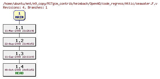 Revisions of MITgcm_contrib/heimbach/OpenAD/code_regress/seawater.F