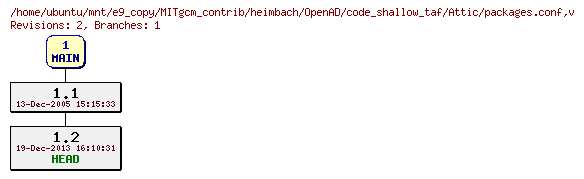 Revisions of MITgcm_contrib/heimbach/OpenAD/code_shallow_taf/packages.conf