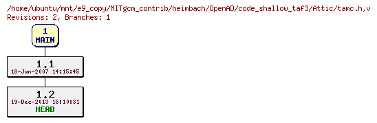 Revisions of MITgcm_contrib/heimbach/OpenAD/code_shallow_taf3/tamc.h