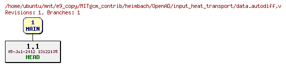 Revisions of MITgcm_contrib/heimbach/OpenAD/input_heat_transport/data.autodiff