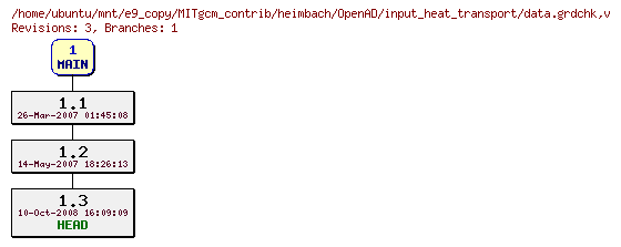 Revisions of MITgcm_contrib/heimbach/OpenAD/input_heat_transport/data.grdchk