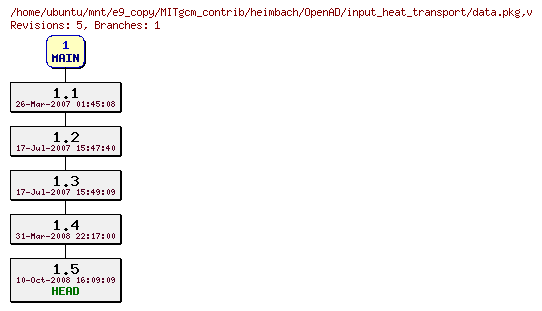 Revisions of MITgcm_contrib/heimbach/OpenAD/input_heat_transport/data.pkg