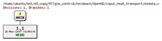 Revisions of MITgcm_contrib/heimbach/OpenAD/input_heat_transport/eedata