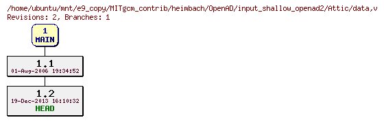 Revisions of MITgcm_contrib/heimbach/OpenAD/input_shallow_openad2/data