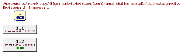 Revisions of MITgcm_contrib/heimbach/OpenAD/input_shallow_openad3/data.gmredi