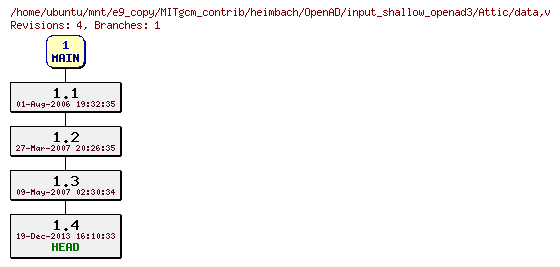 Revisions of MITgcm_contrib/heimbach/OpenAD/input_shallow_openad3/data