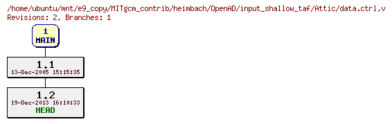 Revisions of MITgcm_contrib/heimbach/OpenAD/input_shallow_taf/data.ctrl