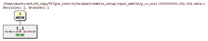 Revisions of MITgcm_contrib/heimbach/admtlm_setup/input_admtlm/g_xx_uvel.0000000000.001.001.data