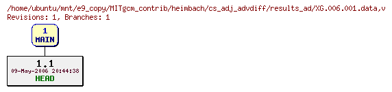 Revisions of MITgcm_contrib/heimbach/cs_adj_advdiff/results_ad/XG.006.001.data