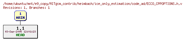 Revisions of MITgcm_contrib/heimbach/ice_only_estimation/code_ad/ECCO_CPPOPTIONS.h