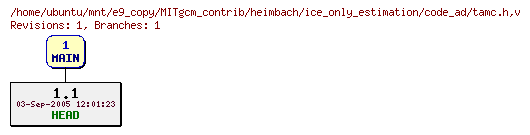 Revisions of MITgcm_contrib/heimbach/ice_only_estimation/code_ad/tamc.h