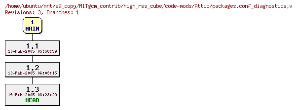 Revisions of MITgcm_contrib/high_res_cube/code-mods/packages.conf_diagnostics