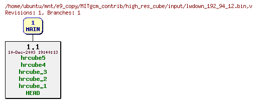 Revisions of MITgcm_contrib/high_res_cube/input/lwdown_192_94_12.bin