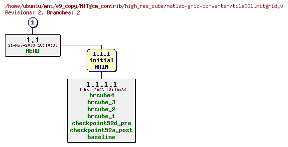 Revisions of MITgcm_contrib/high_res_cube/matlab-grid-converter/tile001.mitgrid