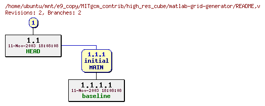 Revisions of MITgcm_contrib/high_res_cube/matlab-grid-generator/README