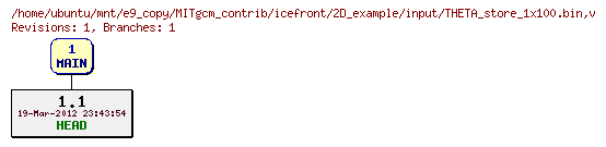 Revisions of MITgcm_contrib/icefront/2D_example/input/THETA_store_1x100.bin