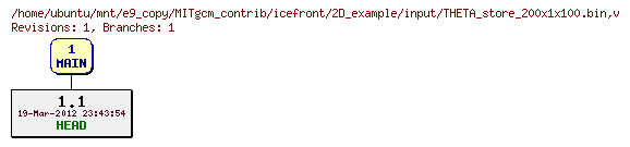 Revisions of MITgcm_contrib/icefront/2D_example/input/THETA_store_200x1x100.bin