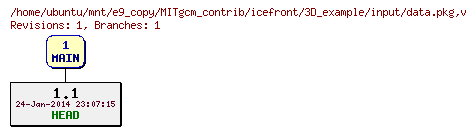 Revisions of MITgcm_contrib/icefront/3D_example/input/data.pkg