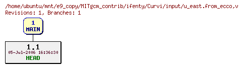 Revisions of MITgcm_contrib/ifenty/Curvi/input/u_east.from_ecco